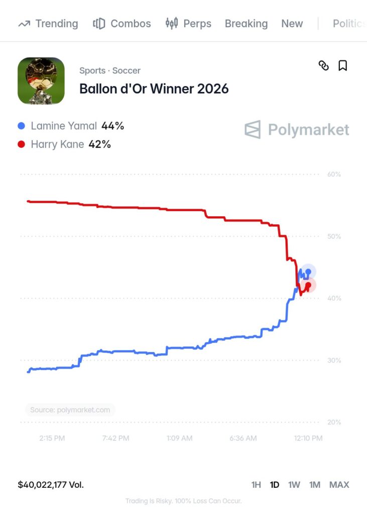 Así marcha el pronóstico de Polymarket sobre el ganador del Balón de Oro para 2026