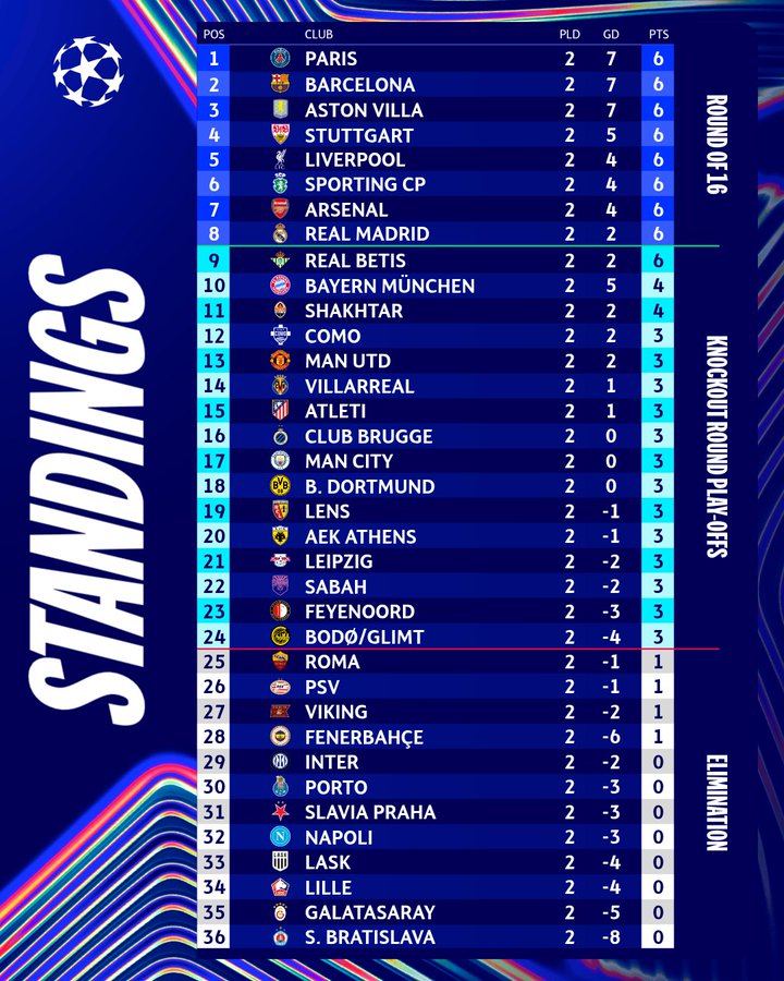 Así marcha la fase de grupos de la Champions tras 2 jornadas completas