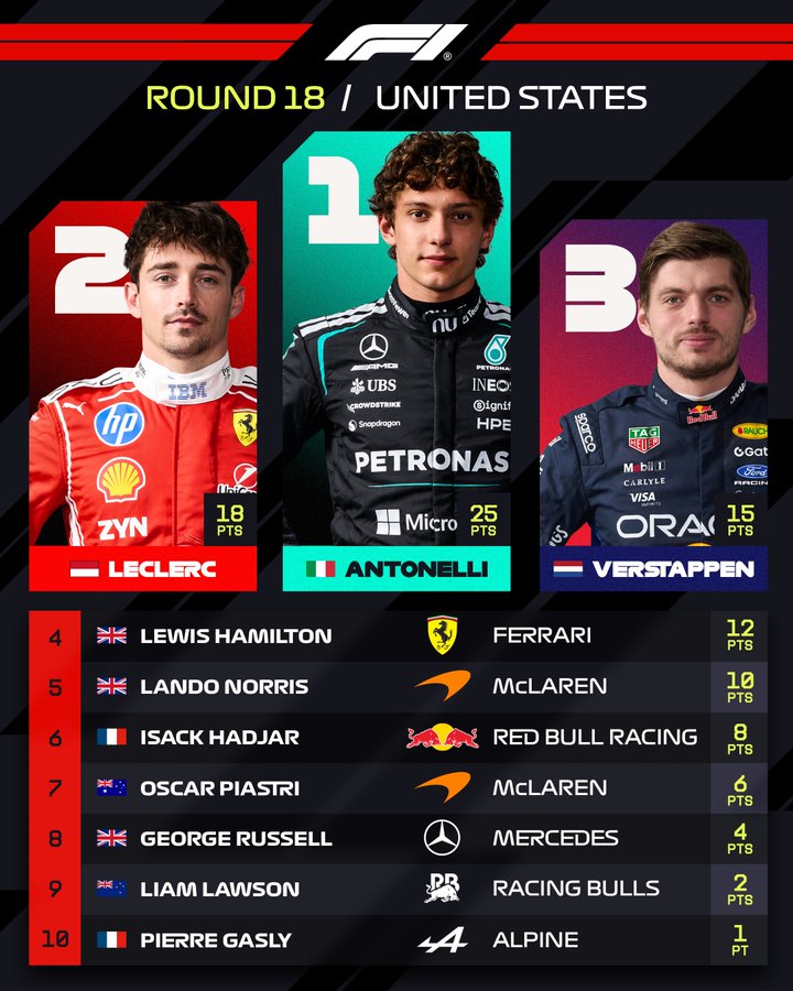 Kimi Antonelli está a dos puntos de ganar el título de la F1