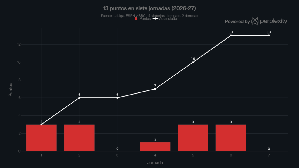 Así han sido los resultados del Sevilla en la temporada
